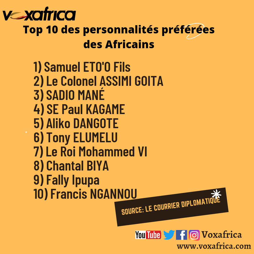 SONDAGE: VOICI LE TOP 10 DES PERSONNALITÉS PRÉFÉRÉES DES AFRICAINS
